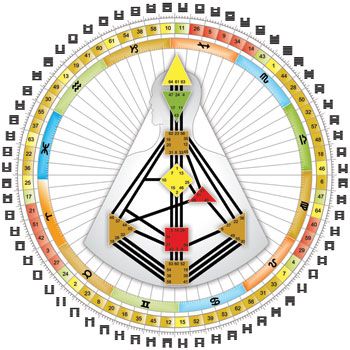 A la découverte de votre Human Design