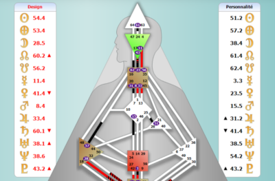 Bien être Human Design